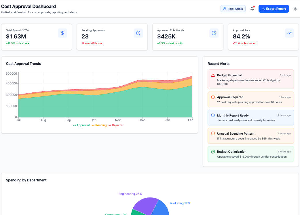 Cost approval and reporting workflow dashboard